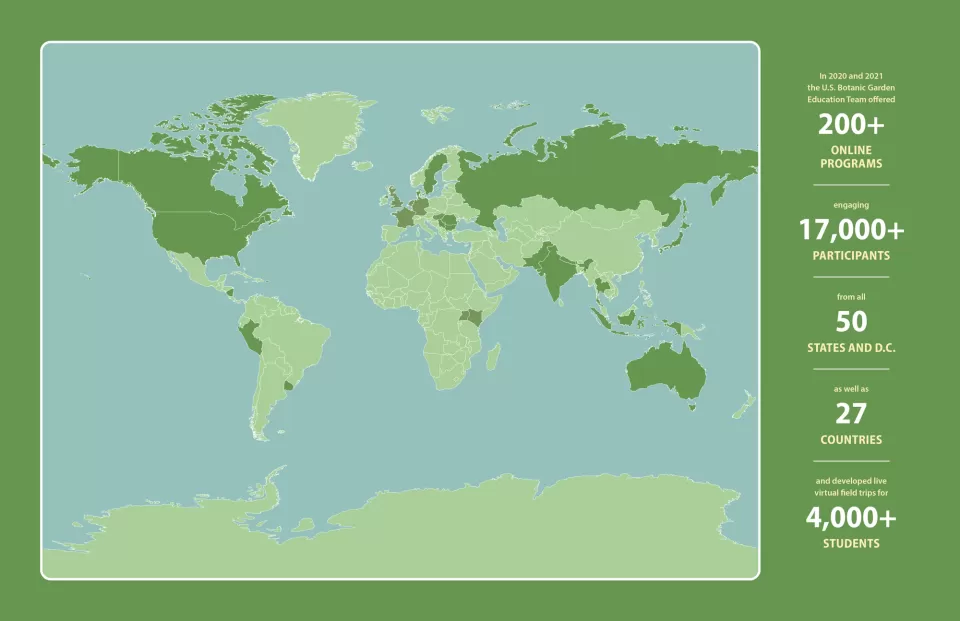 World map with the following text: In 2020 and 2021 the U.S. Botanic Garden Education Team offered 200+ online programs, engaging 17,000+ participants from all 50 states and D.C. as well as 27 countries, and developed live virtual field trips for 4,000+ students.